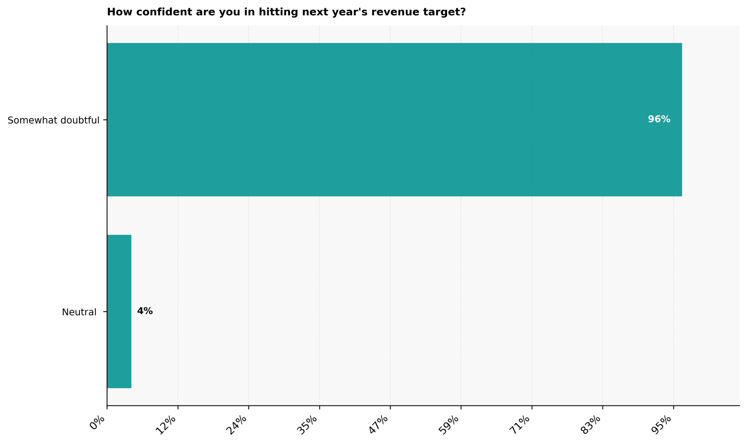 How confident are C-suite founders in hitting next year's startup revenue growth target?
