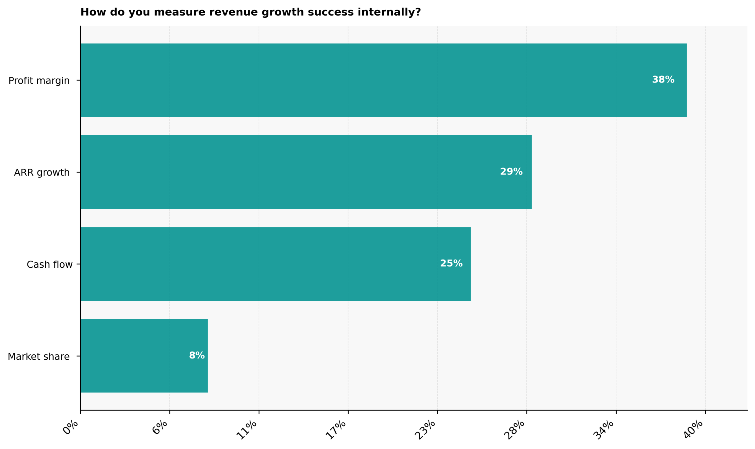 How do C-suite founders measure startup revenue growth success internally?