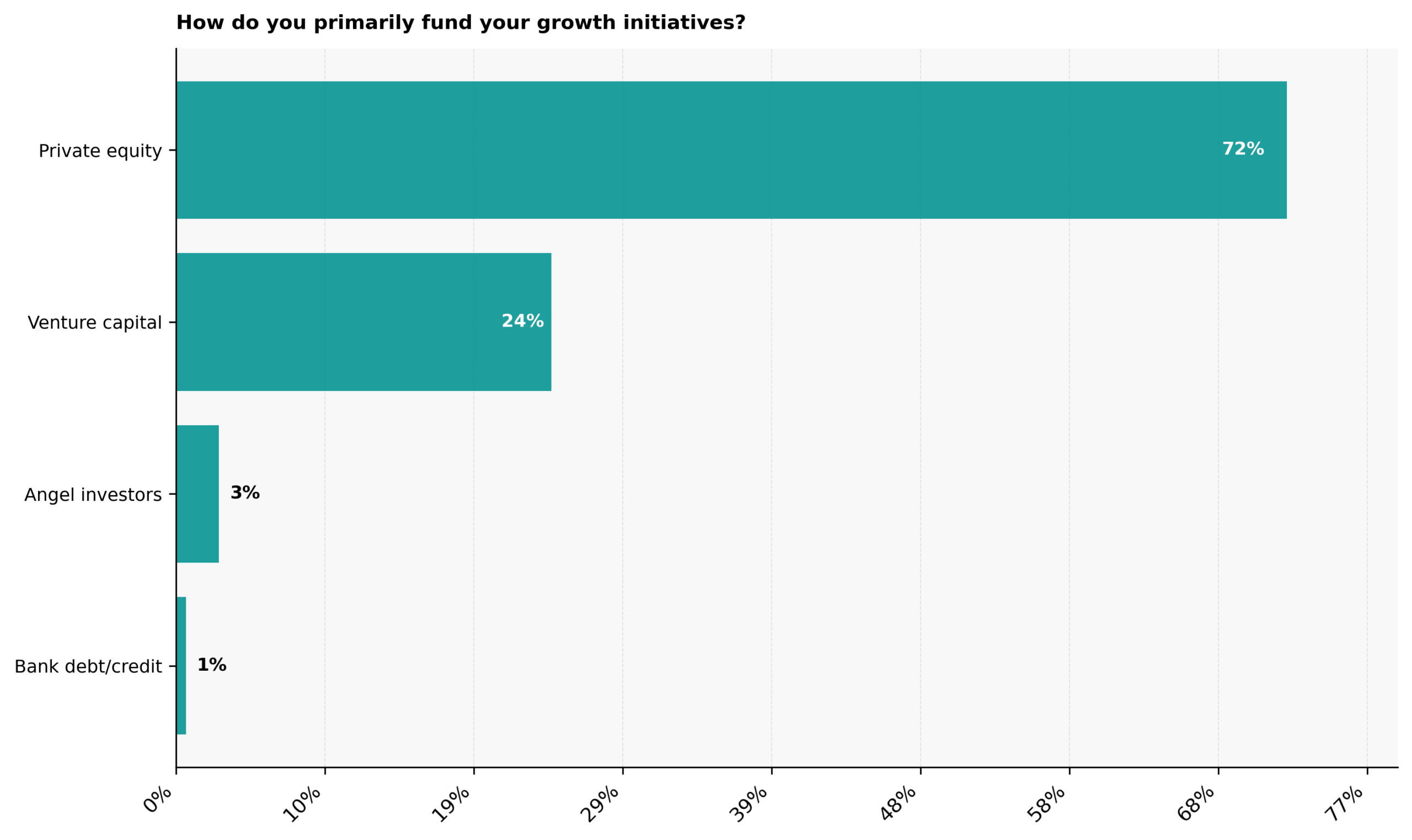 How do C-suite founders primarily fund their startup revenue growth initiatives?