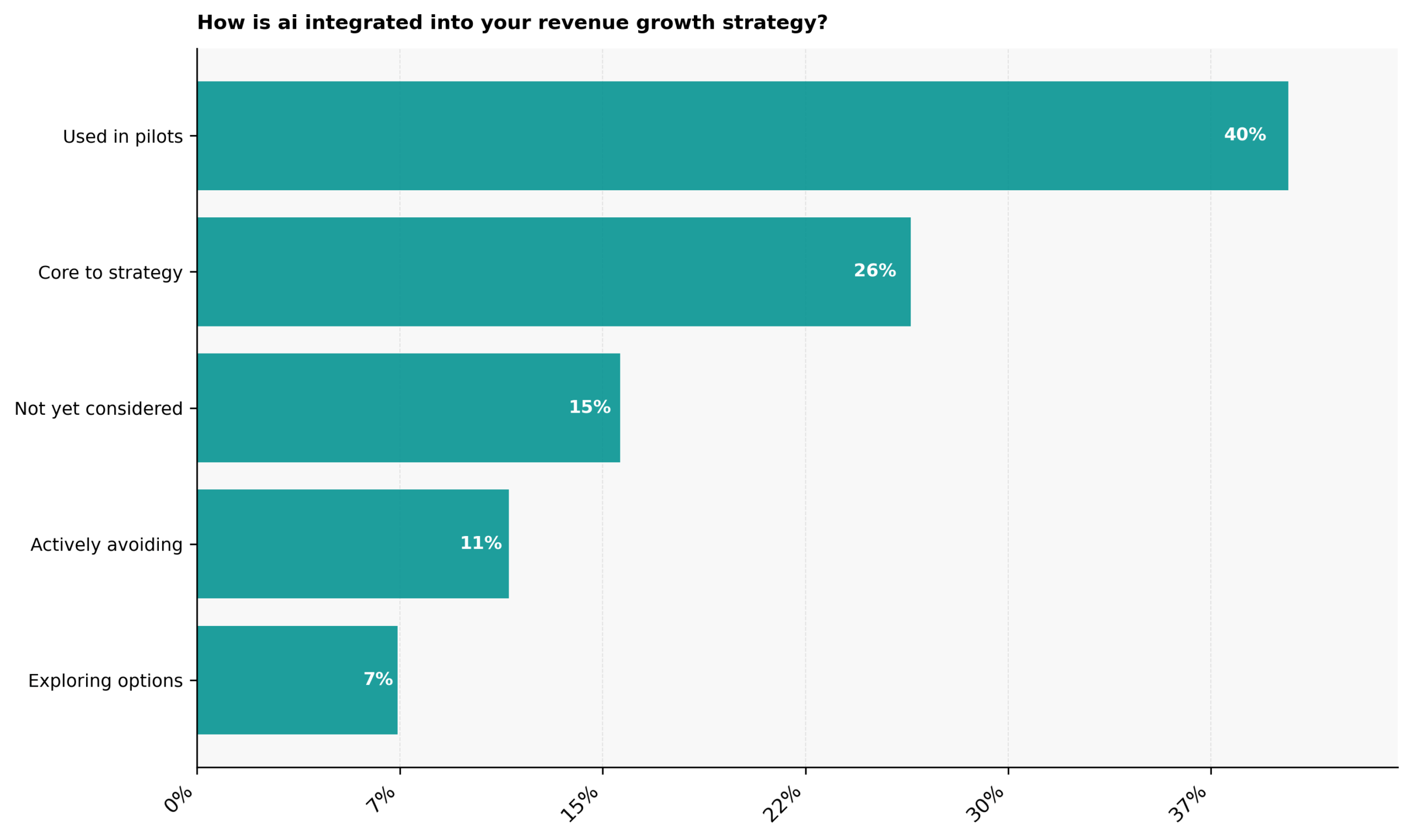 How is AI integrated into C-suite founders' startup revenue growth strategies?