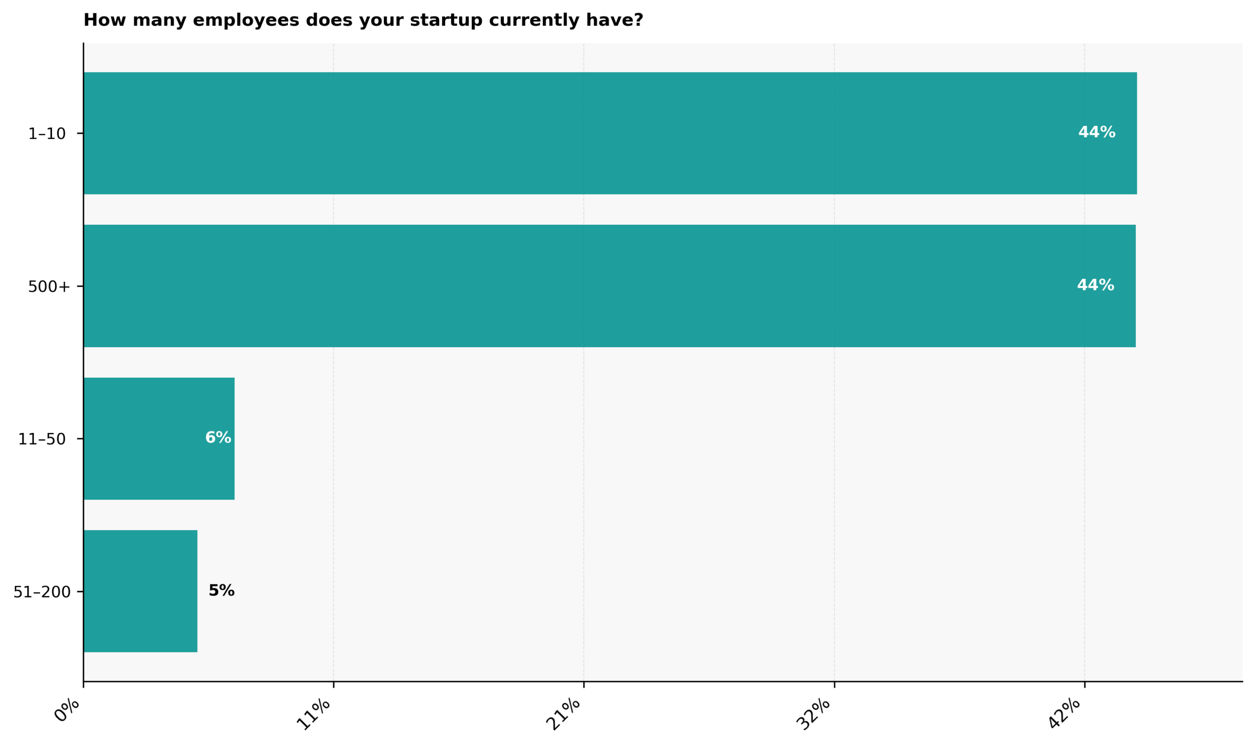 44% of C-suite founders’ startups have 500+ employees, another 44% between 1 and 10 employees, 6% have between 11 and 50, and 5% 51-200 employees How many employees do C-suite founders' startups currently have?