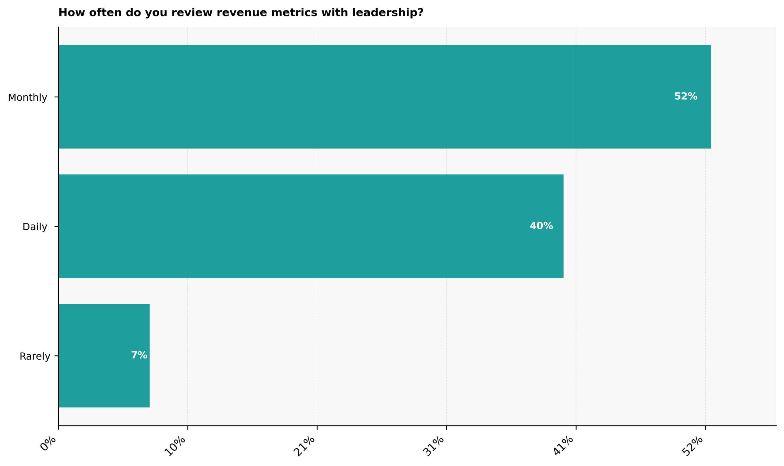 How often do C-suite founders review startup revenue growth metrics with leadership?