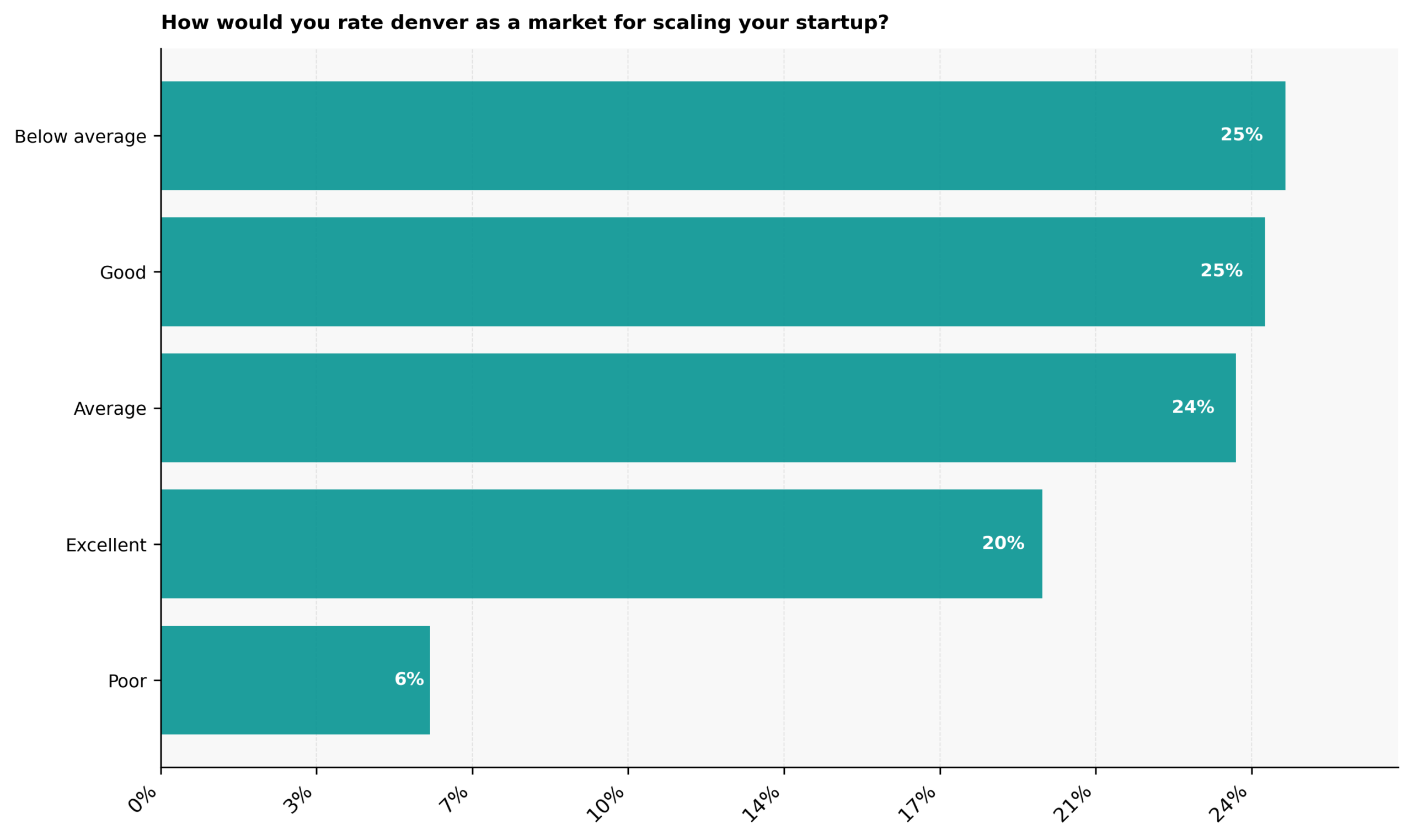 How do C-suite founders rate Denver as a market for scaling their startup revenue growth?