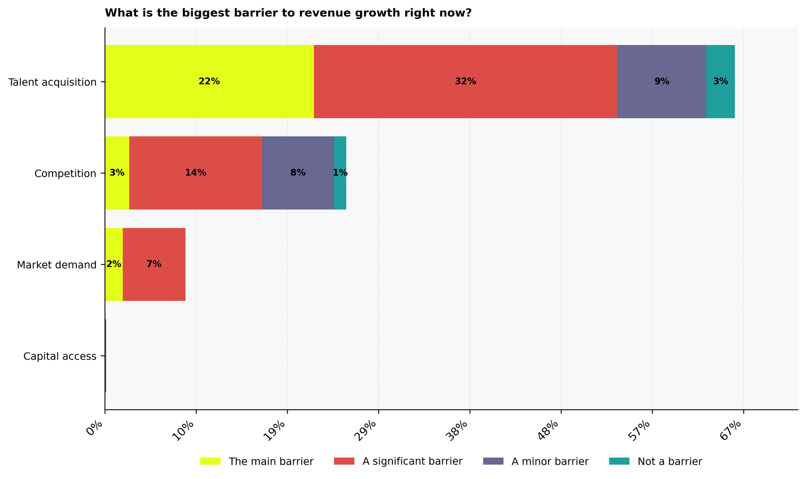 What is the biggest barrier to startup revenue growth for C-suite founders?