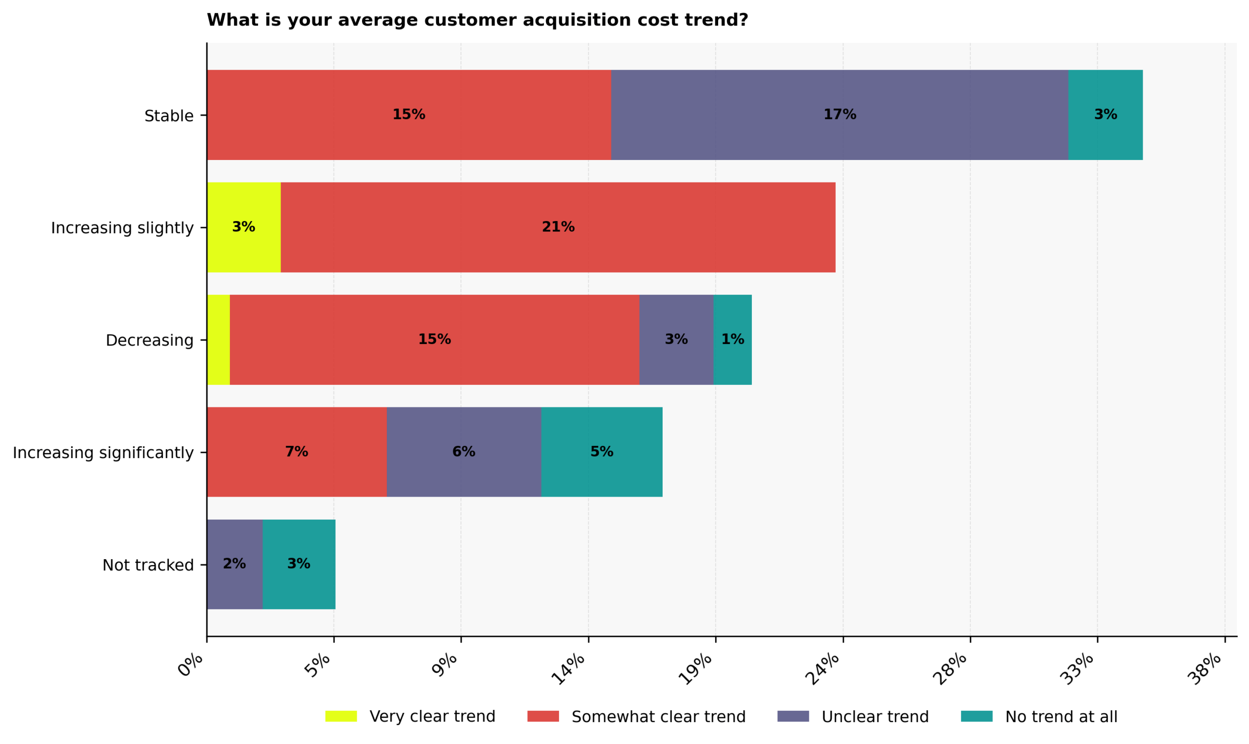 What is the average customer acquisition cost trend for C-suite founders?