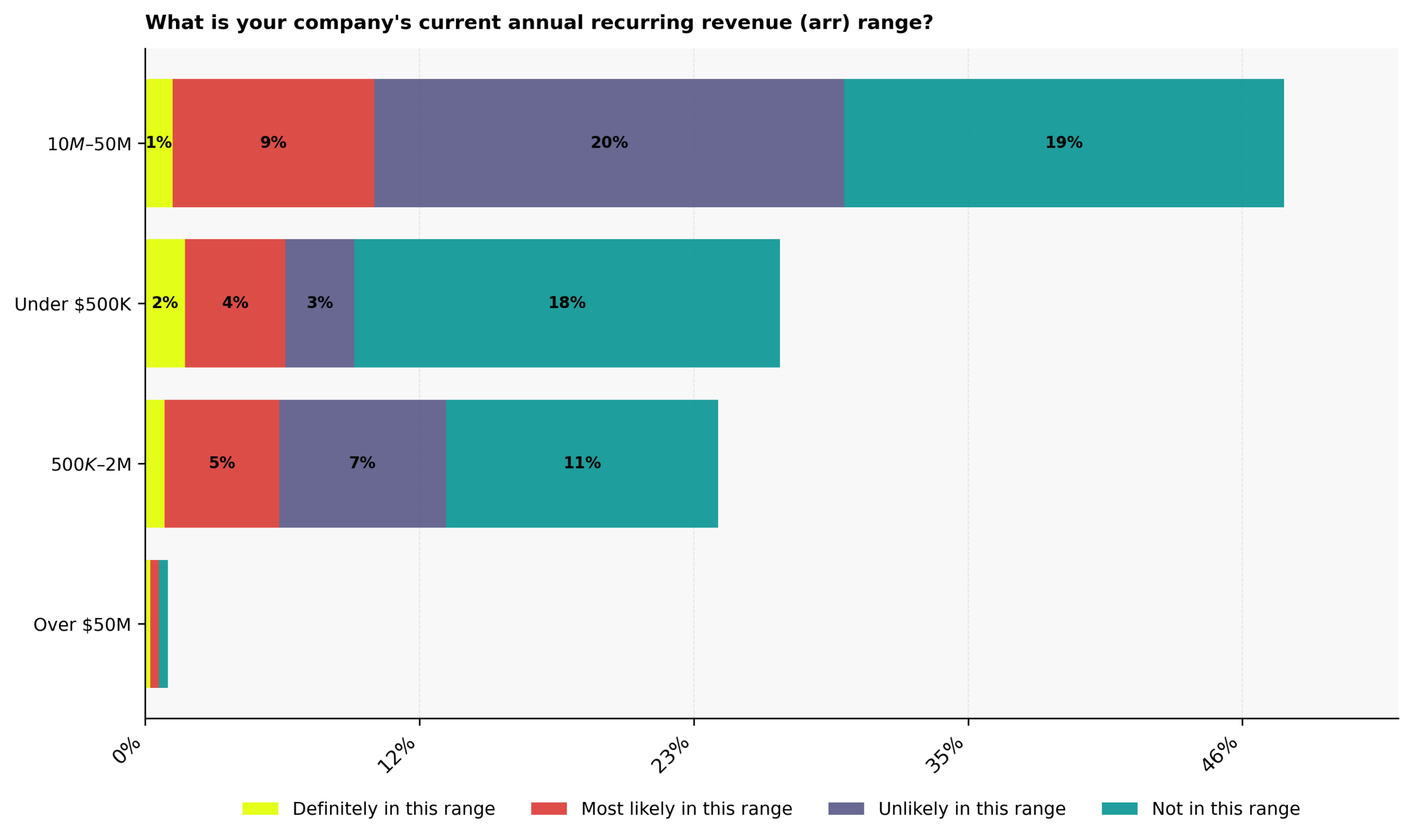 What is the current annual recurring revenue (ARR) range for C-suite founders' companies?