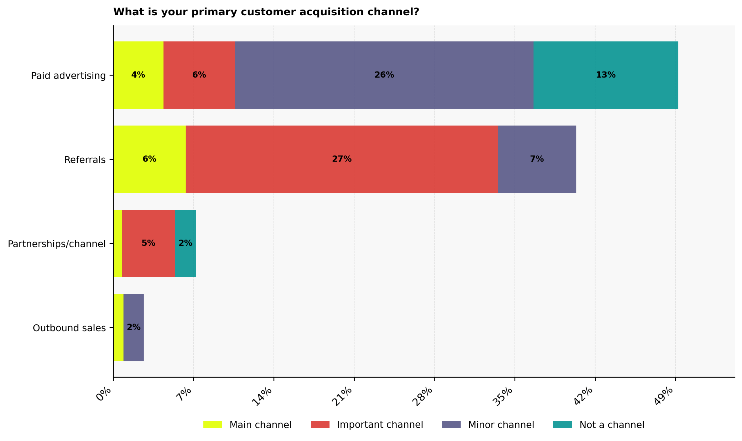 What is C-suite founders' primary acquisition channel?