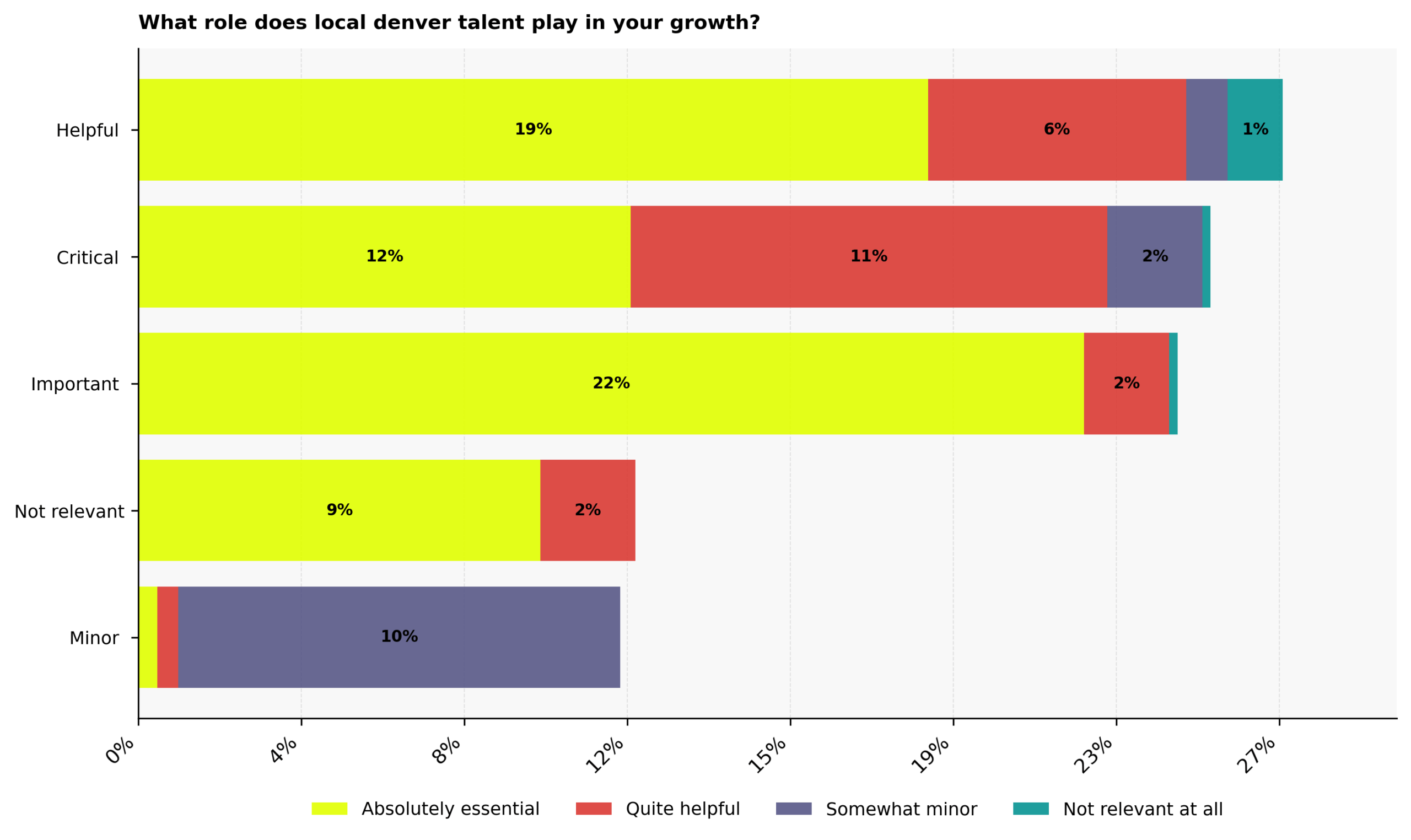 What role does local Denver talent play in C-suite founders' startup revenue growth?