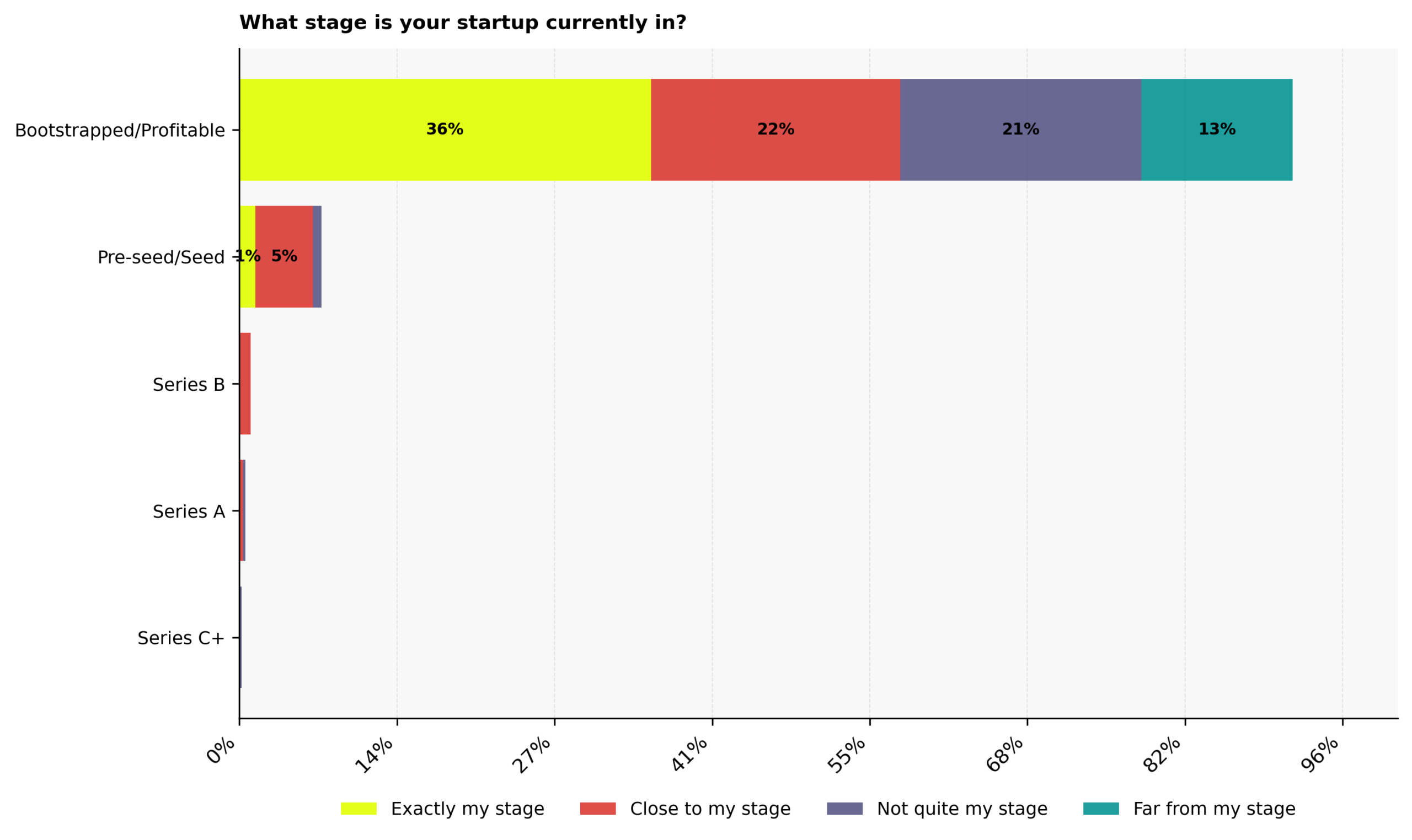What stage are C-suite founders' startups currently in?