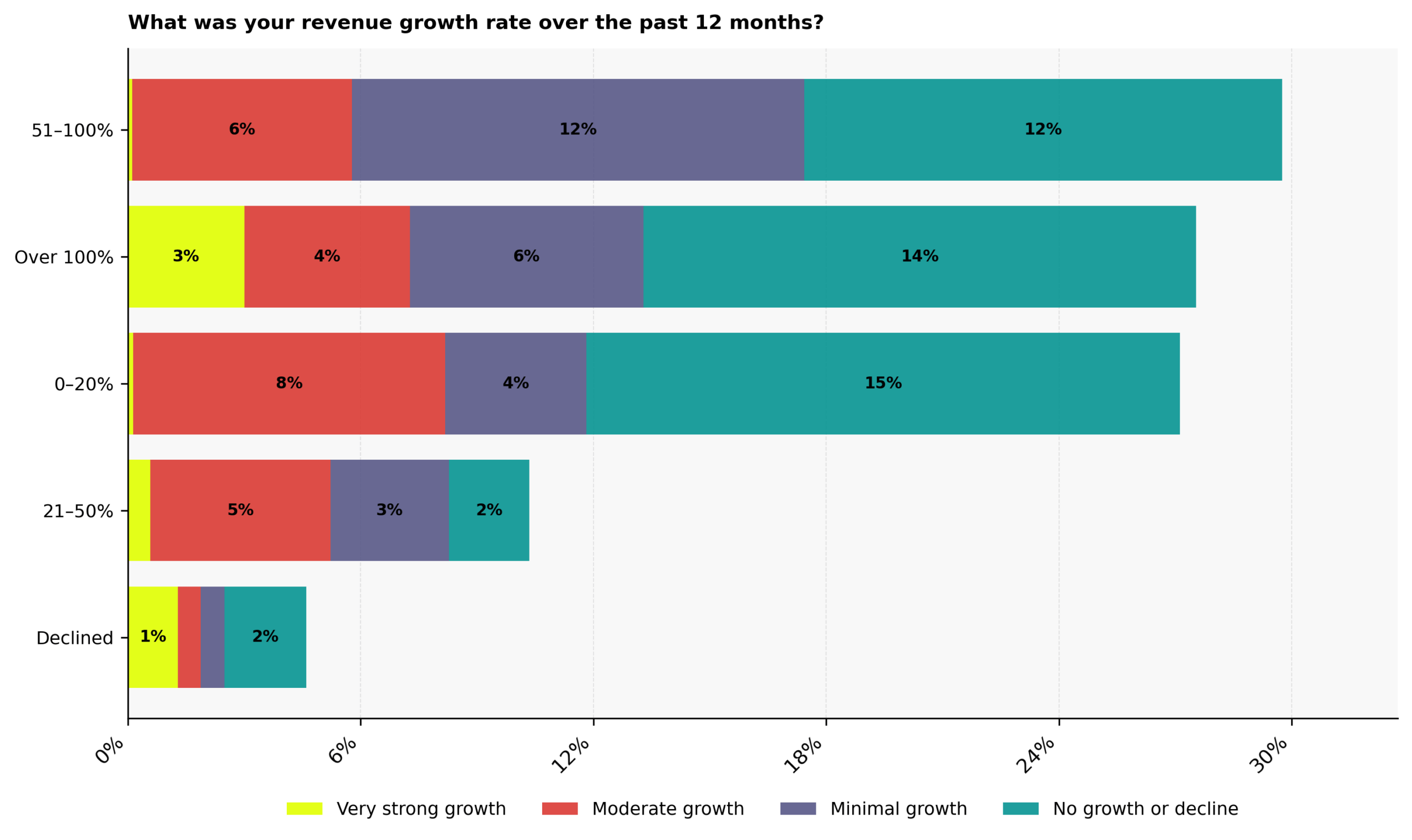 What was the C-suite founders' startup revenue growth rate over the past 12 months?