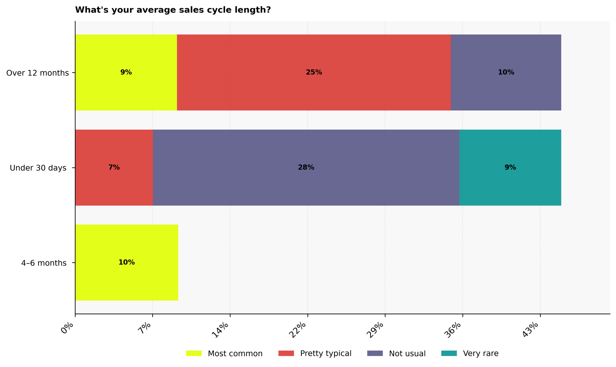 What is the average sales cycle length for C-suite founders?