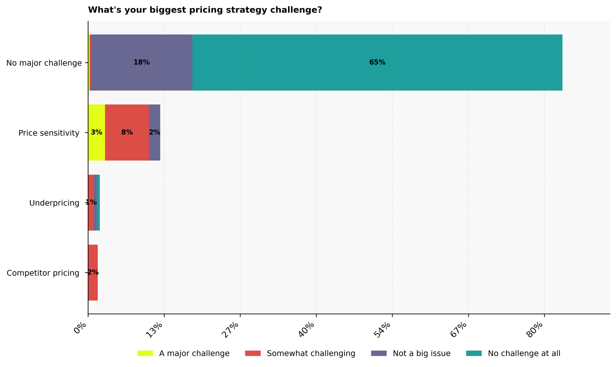 What is the biggest pricing strategy challenge for C-suite founders?