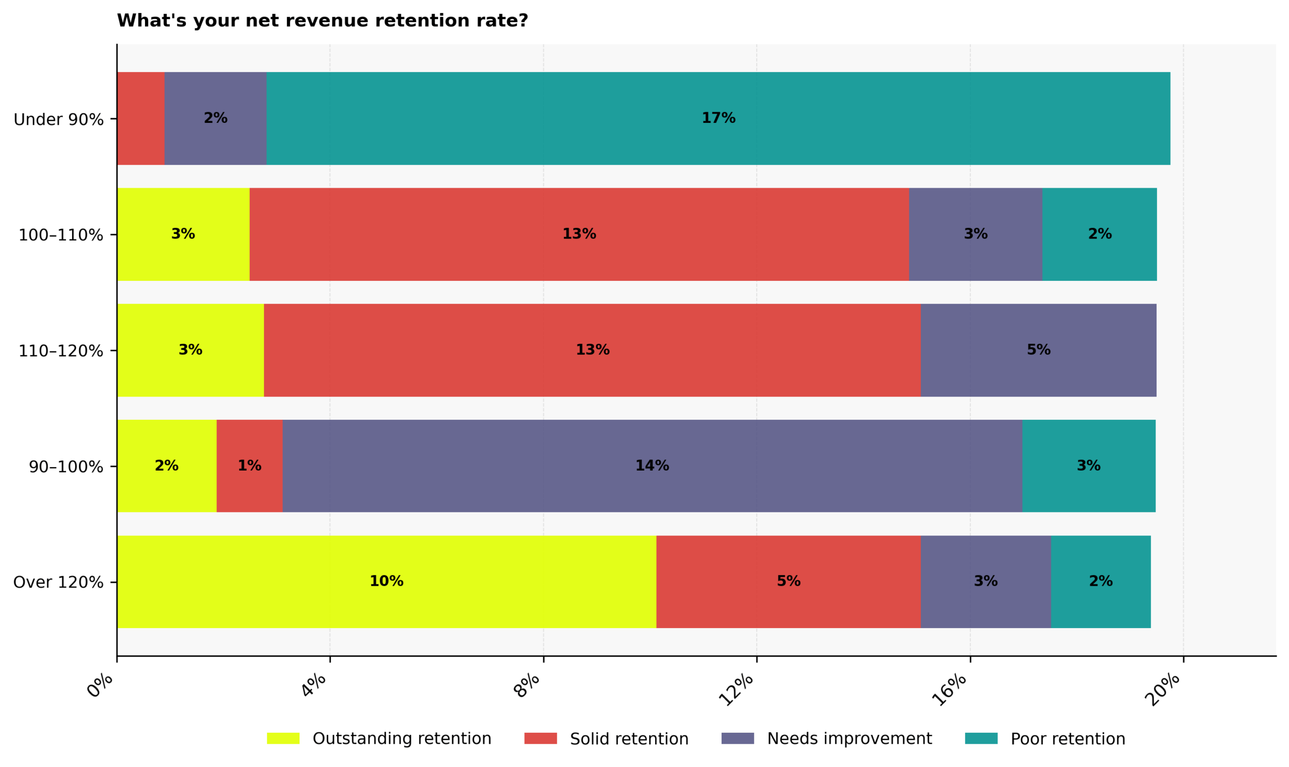 What is the net revenue retention rate for C-suite founders?