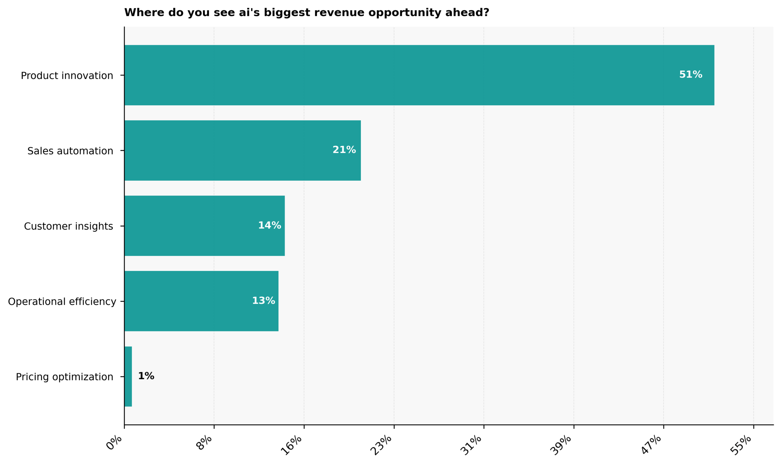 Where do C-suite founders see AI's biggest startup revenue growth opportunity ahead?