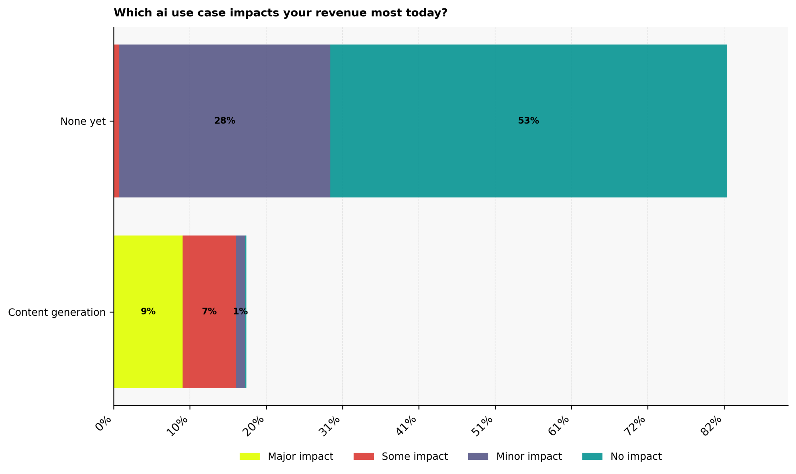 Which AI use case drives the most startup revenue growth for C-suite founders today?