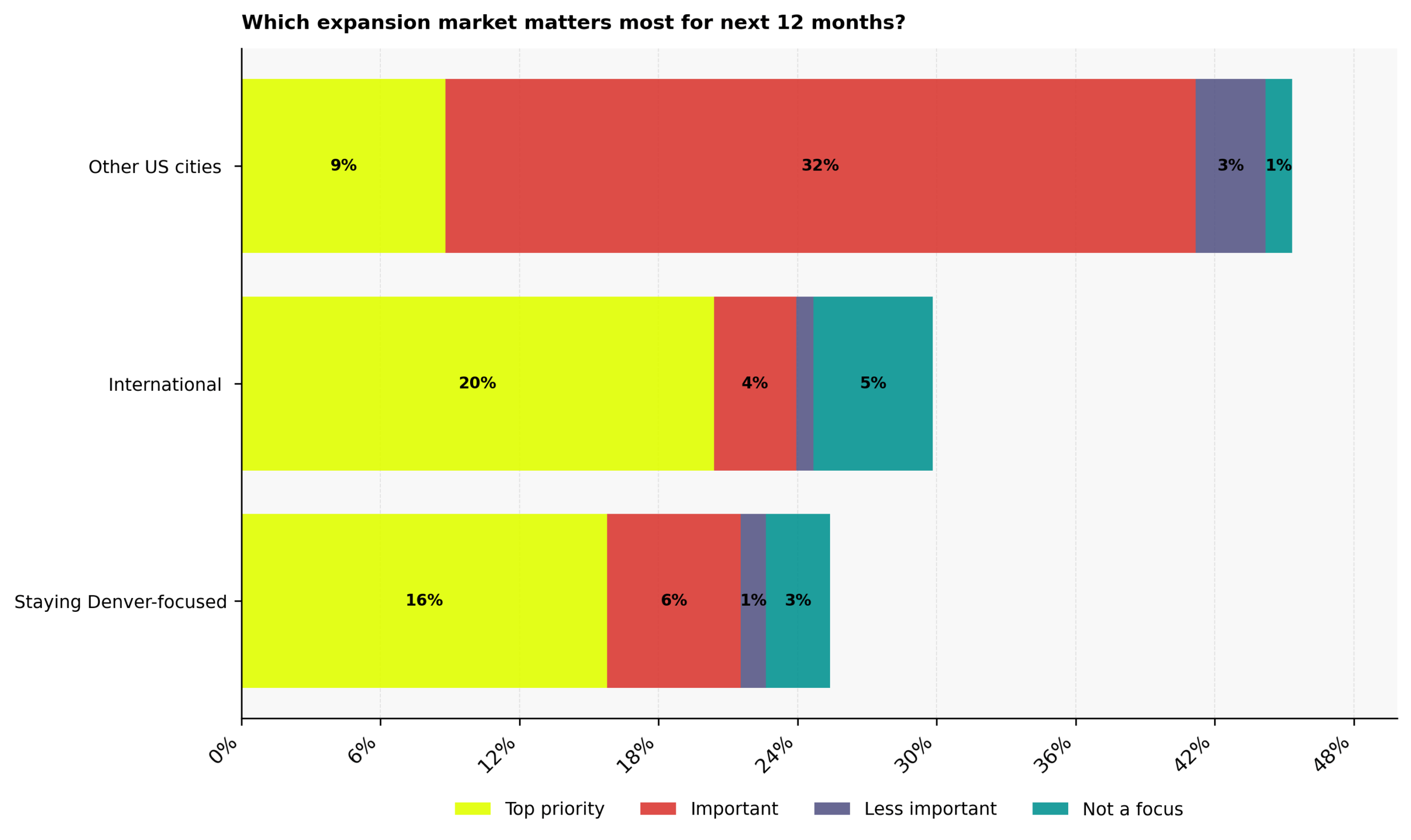 Which expansion market matters most to C-suite founders for the next 12 months?