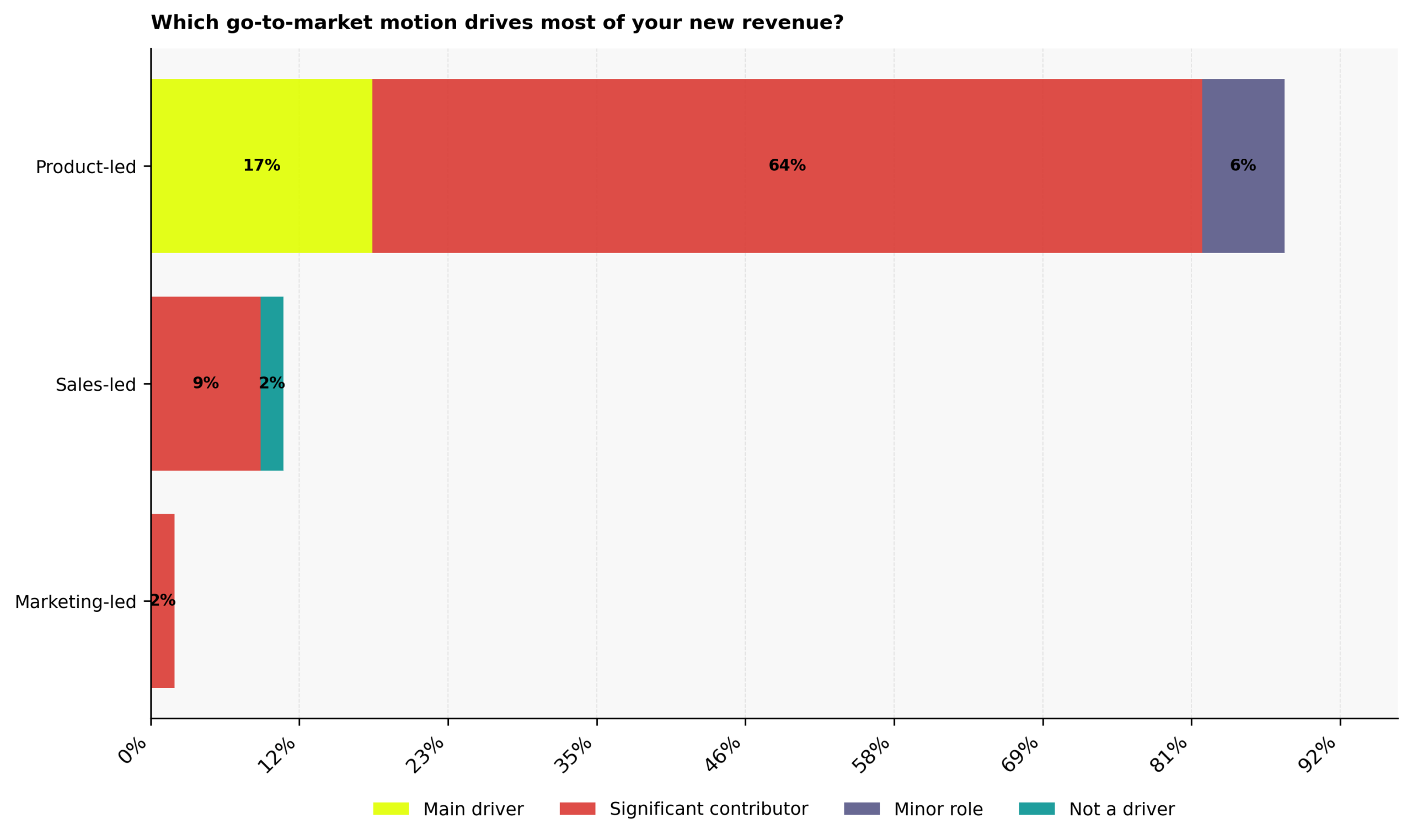 Which go-to-market motion drives most startup revenue growth for C-suite founders?
