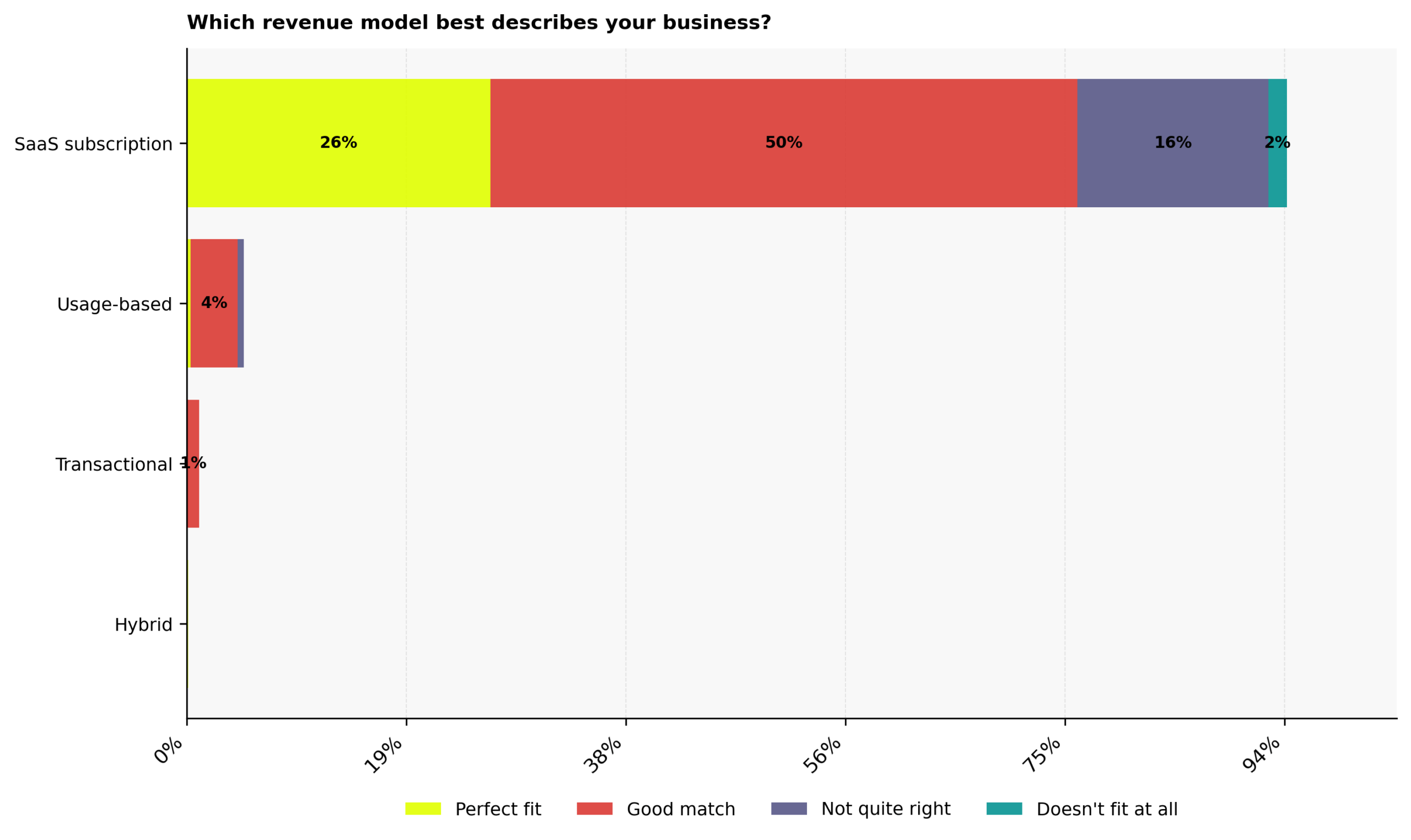 Which startup revenue growth model best describes C-suite founders' businesses?