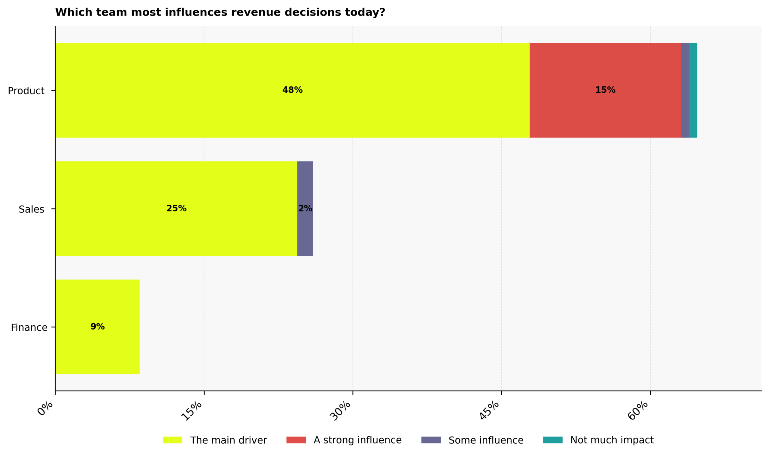 Which team most influences startup revenue growth decisions for C-suite founders?